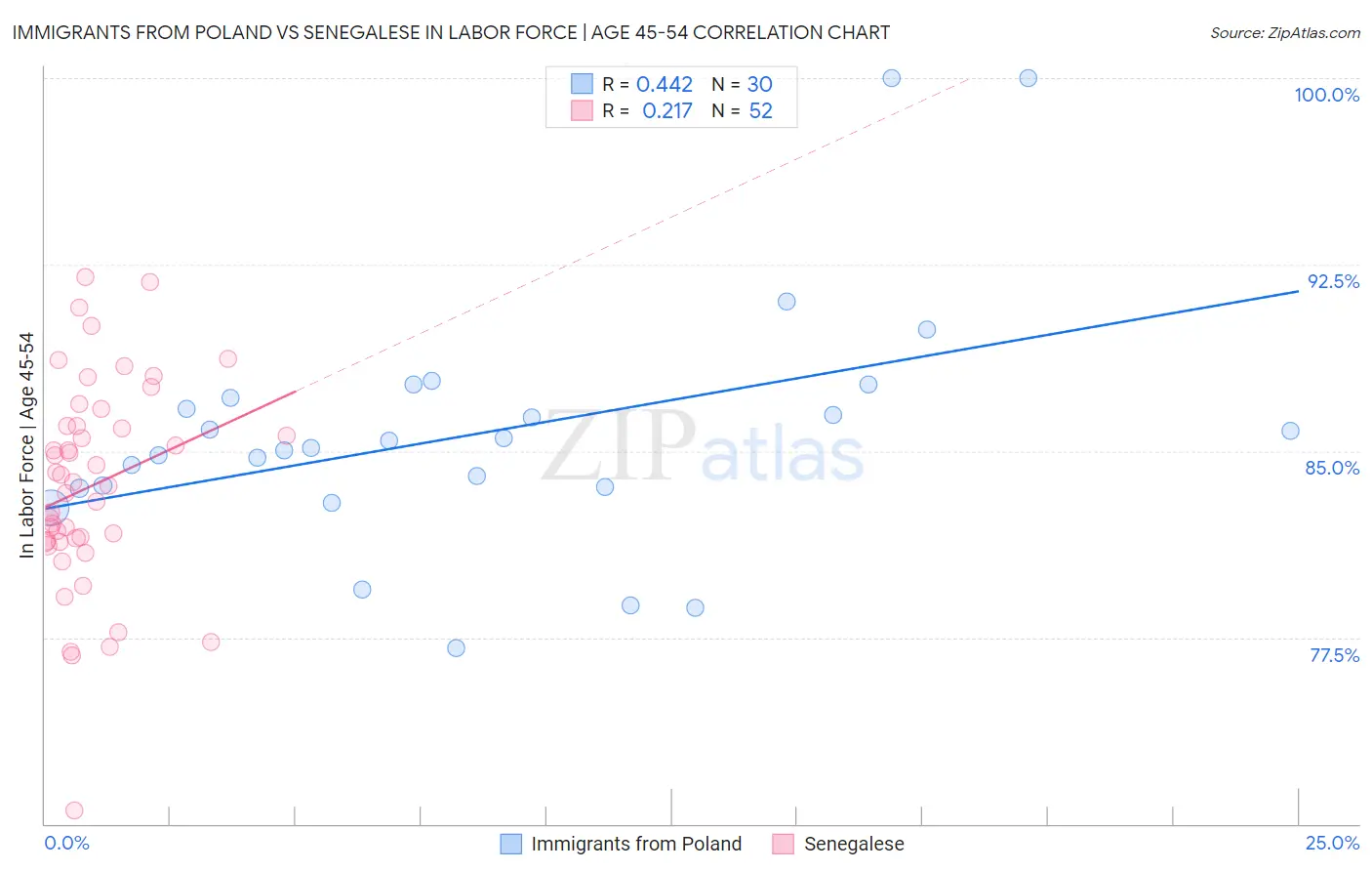Immigrants from Poland vs Senegalese In Labor Force | Age 45-54