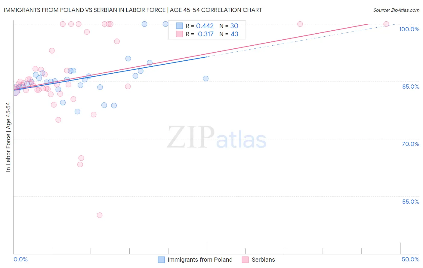 Immigrants from Poland vs Serbian In Labor Force | Age 45-54