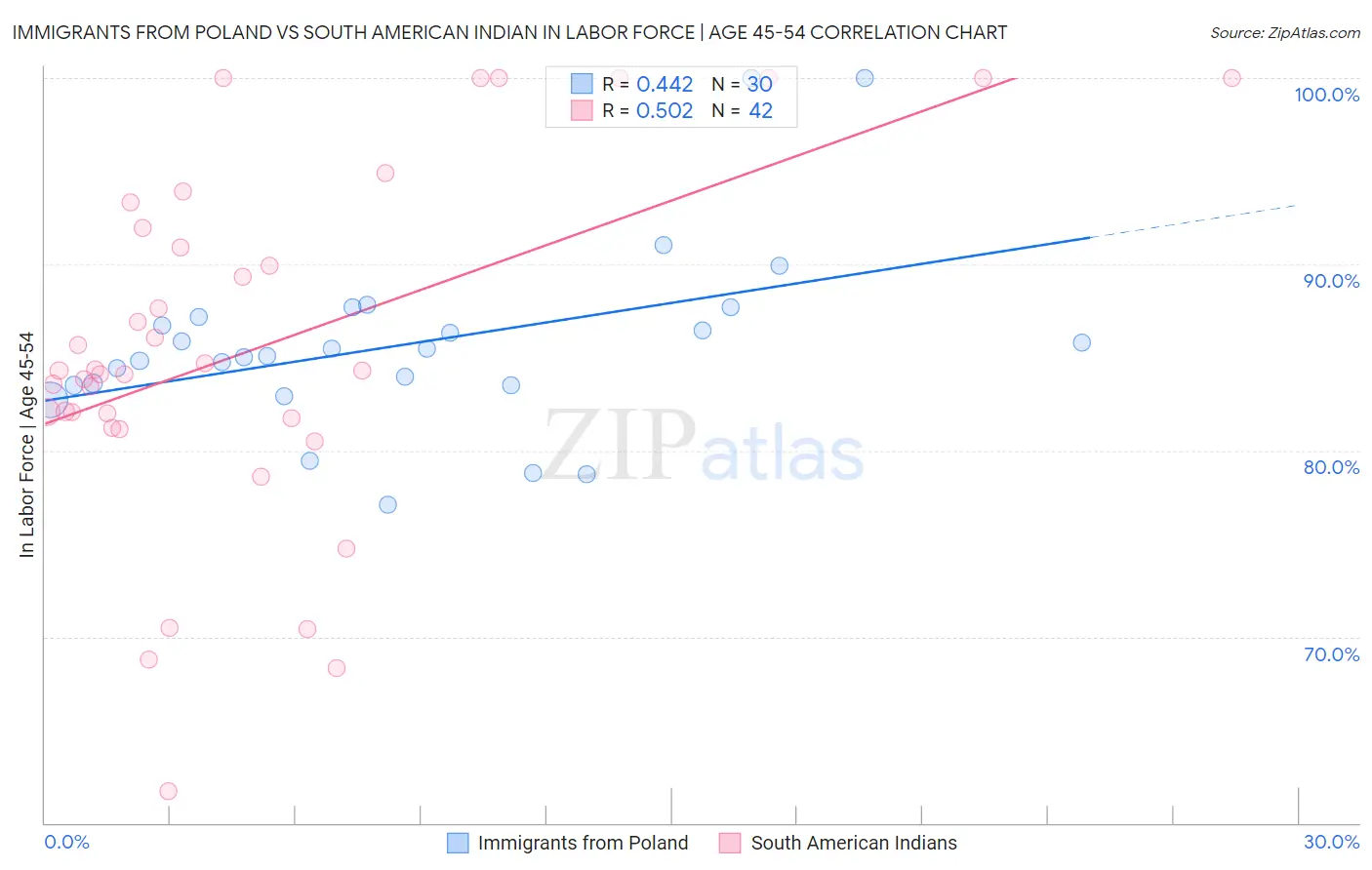 Immigrants from Poland vs South American Indian In Labor Force | Age 45-54