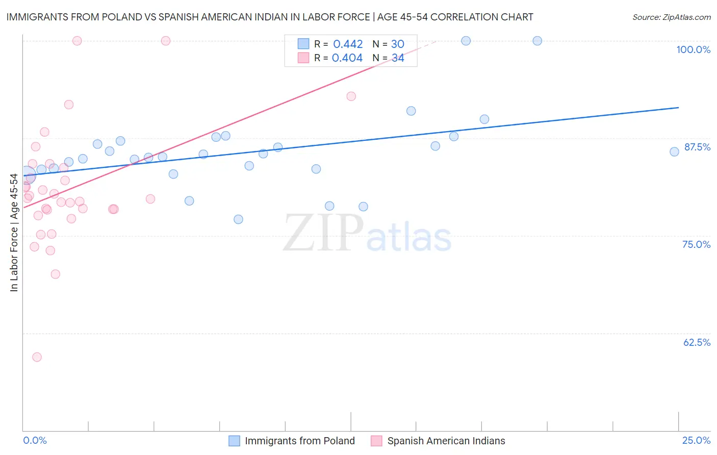 Immigrants from Poland vs Spanish American Indian In Labor Force | Age 45-54