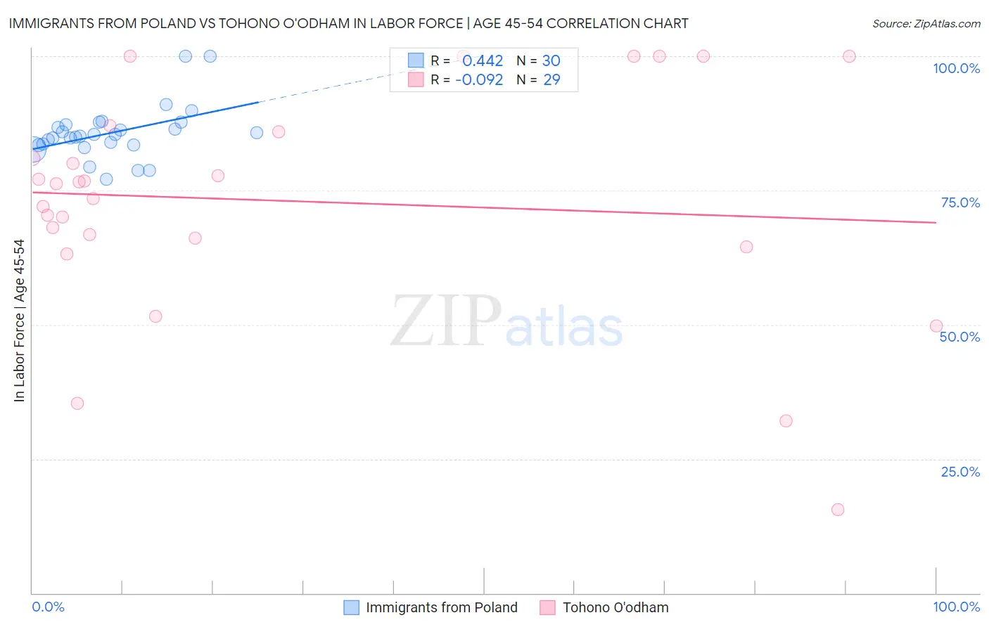 Immigrants from Poland vs Tohono O'odham In Labor Force | Age 45-54