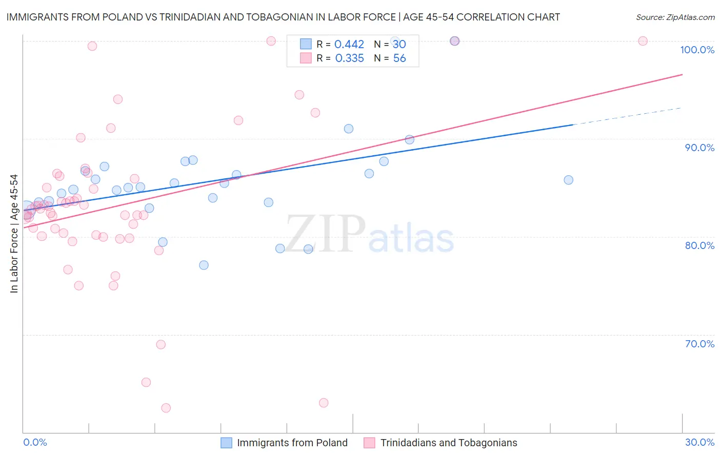 Immigrants from Poland vs Trinidadian and Tobagonian In Labor Force | Age 45-54