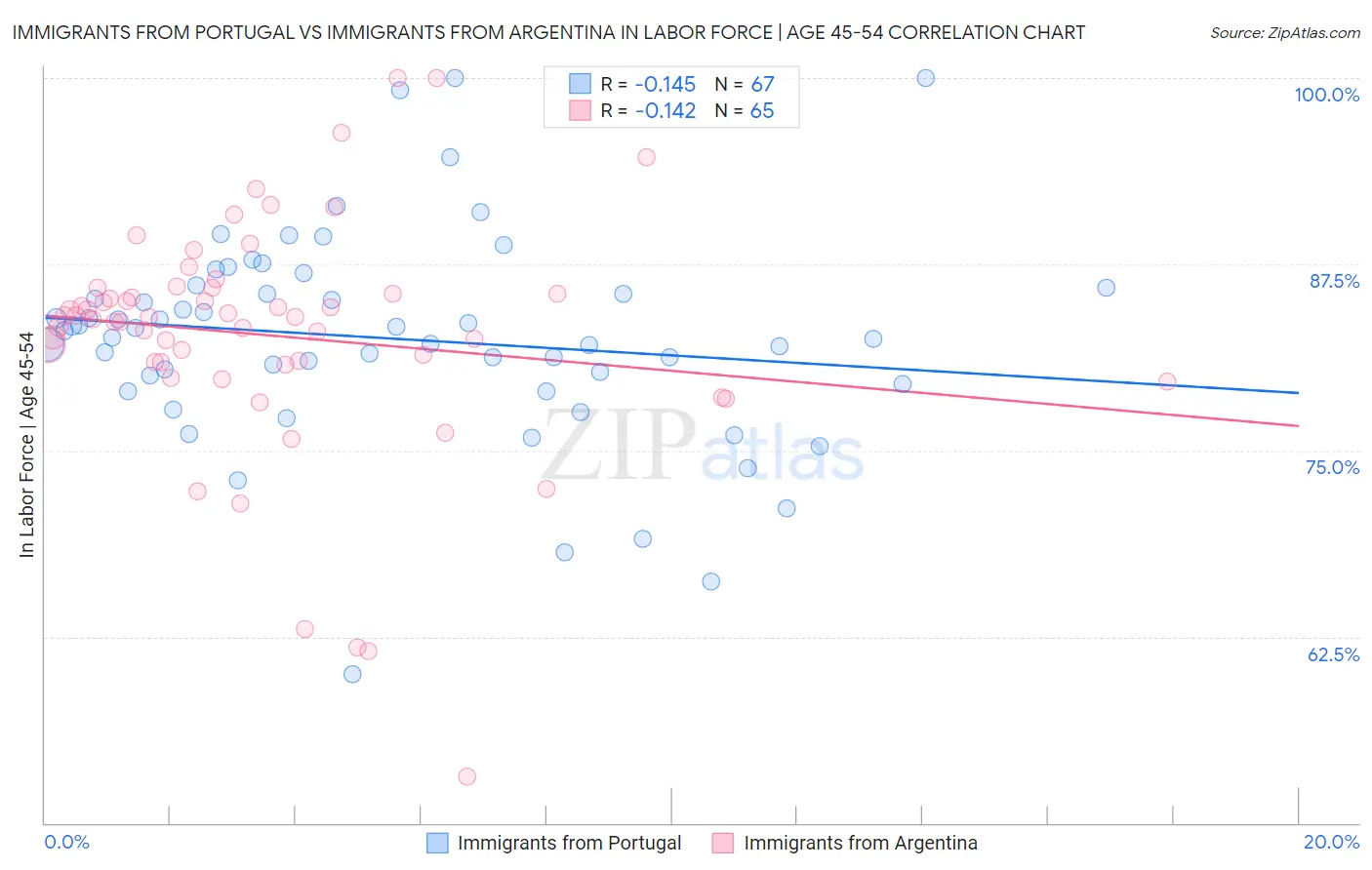Immigrants from Portugal vs Immigrants from Argentina In Labor Force | Age 45-54