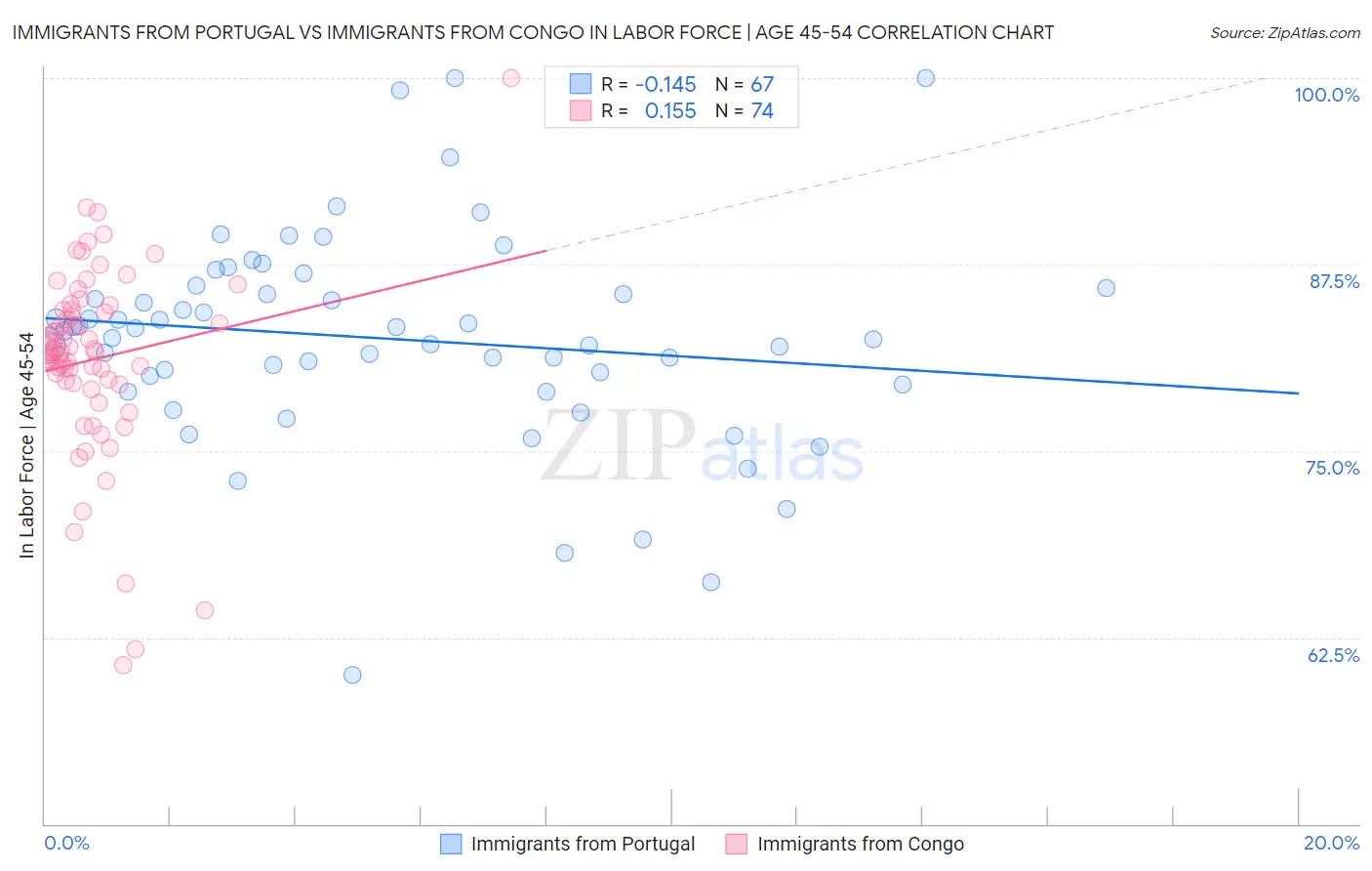 Immigrants from Portugal vs Immigrants from Congo In Labor Force | Age 45-54