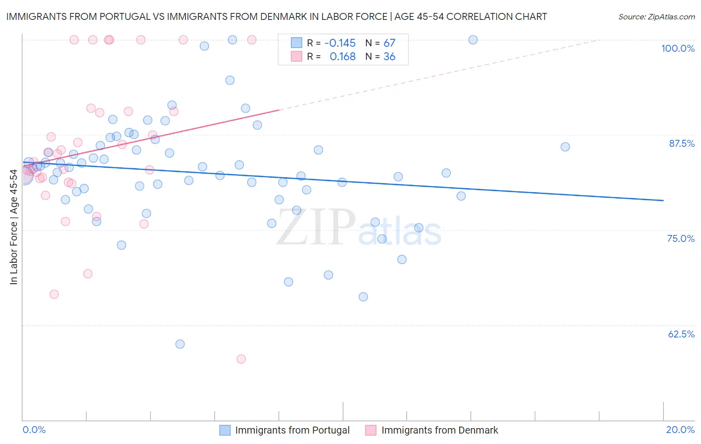 Immigrants from Portugal vs Immigrants from Denmark In Labor Force | Age 45-54