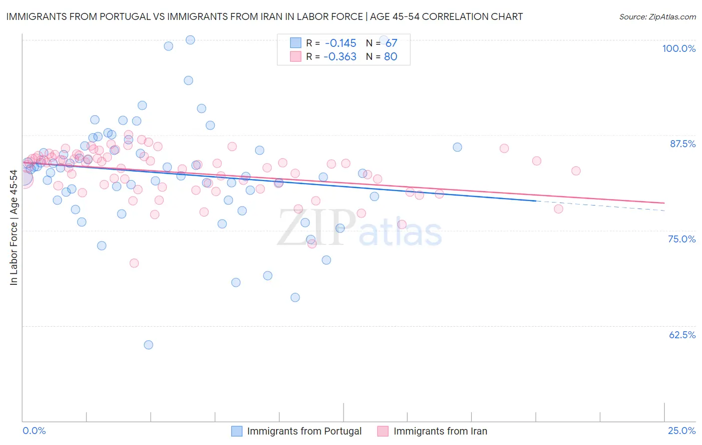 Immigrants from Portugal vs Immigrants from Iran In Labor Force | Age 45-54
