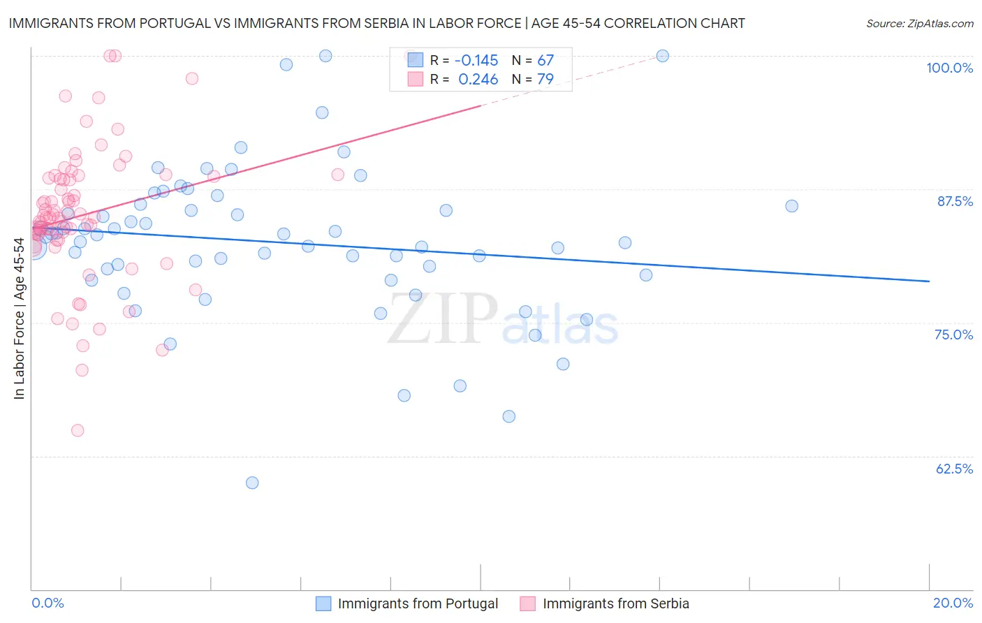 Immigrants from Portugal vs Immigrants from Serbia In Labor Force | Age 45-54