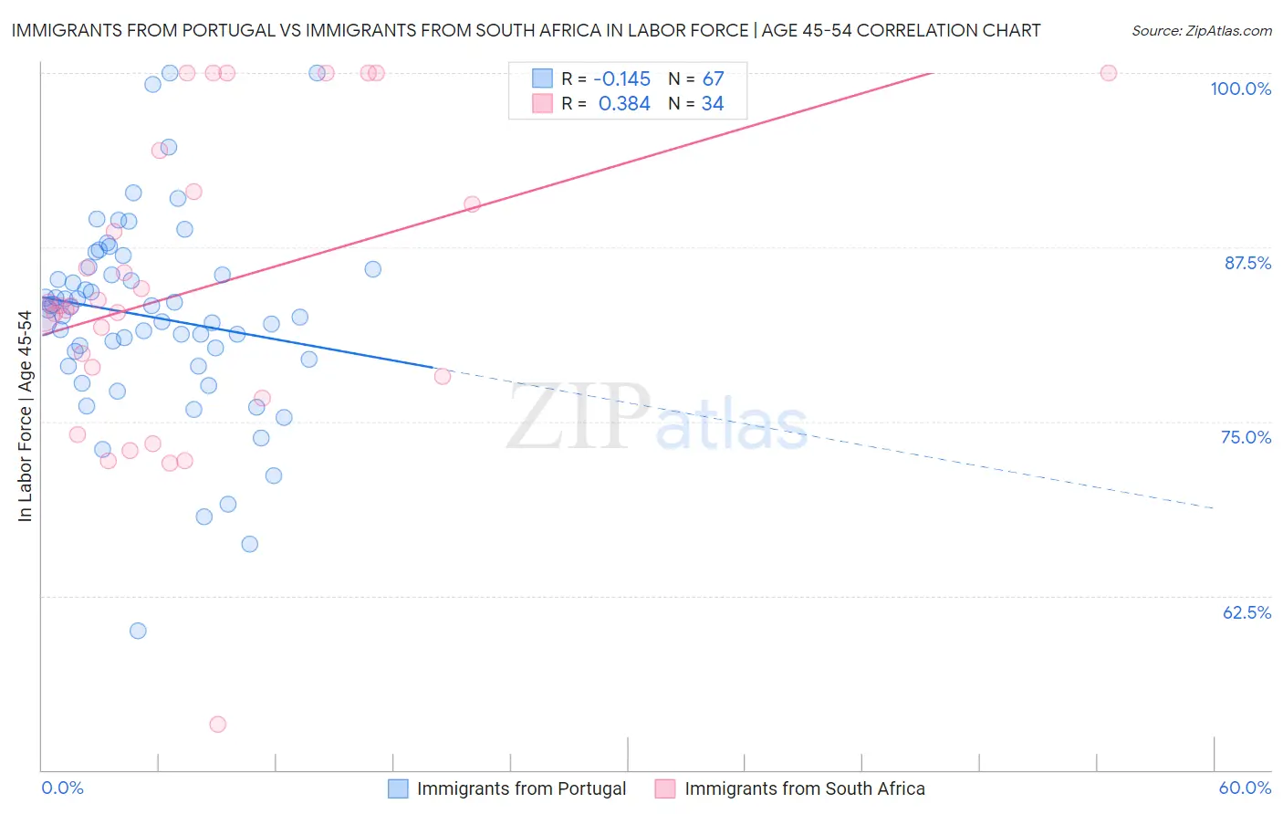 Immigrants from Portugal vs Immigrants from South Africa In Labor Force | Age 45-54