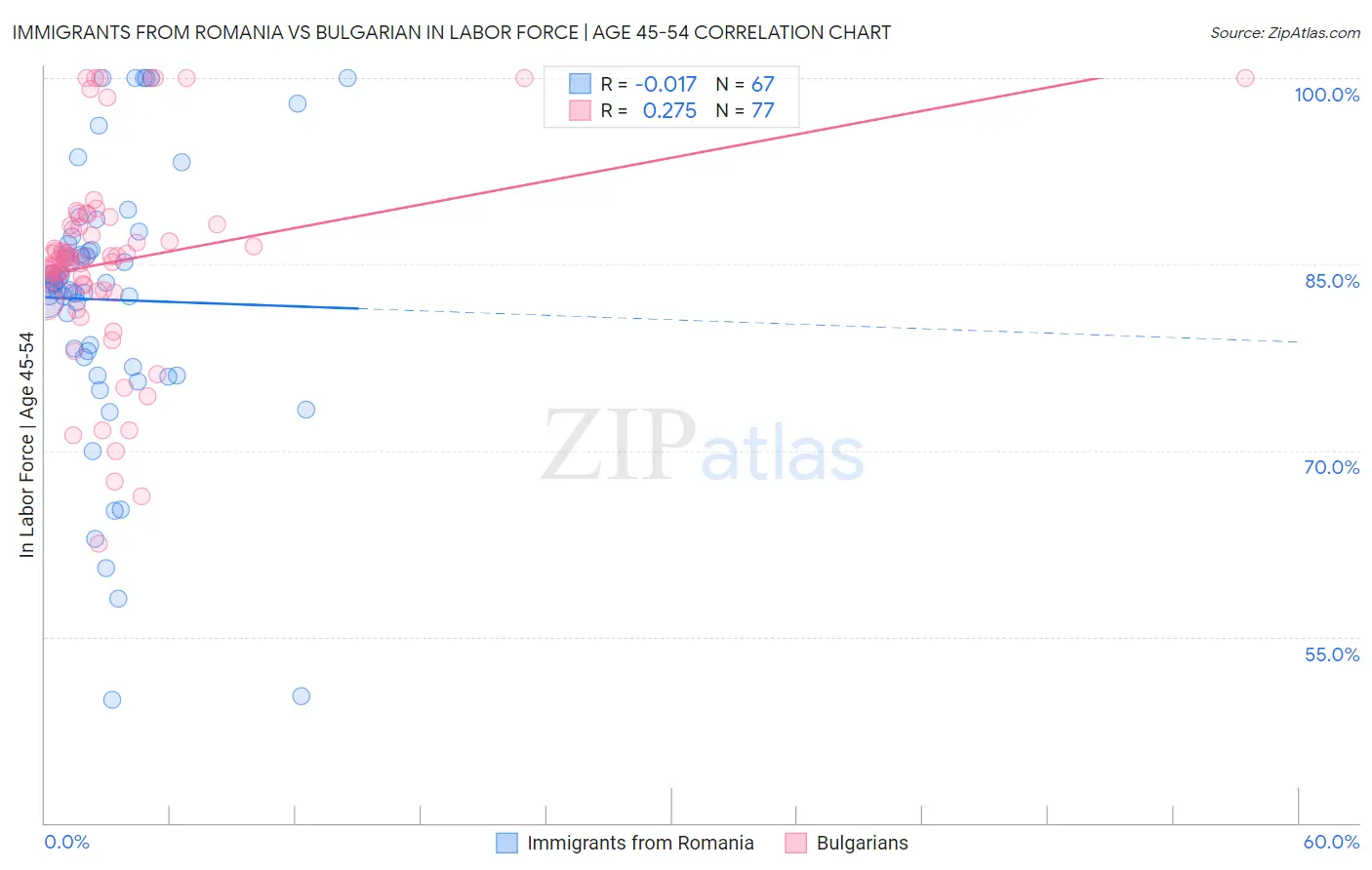 Immigrants from Romania vs Bulgarian In Labor Force | Age 45-54