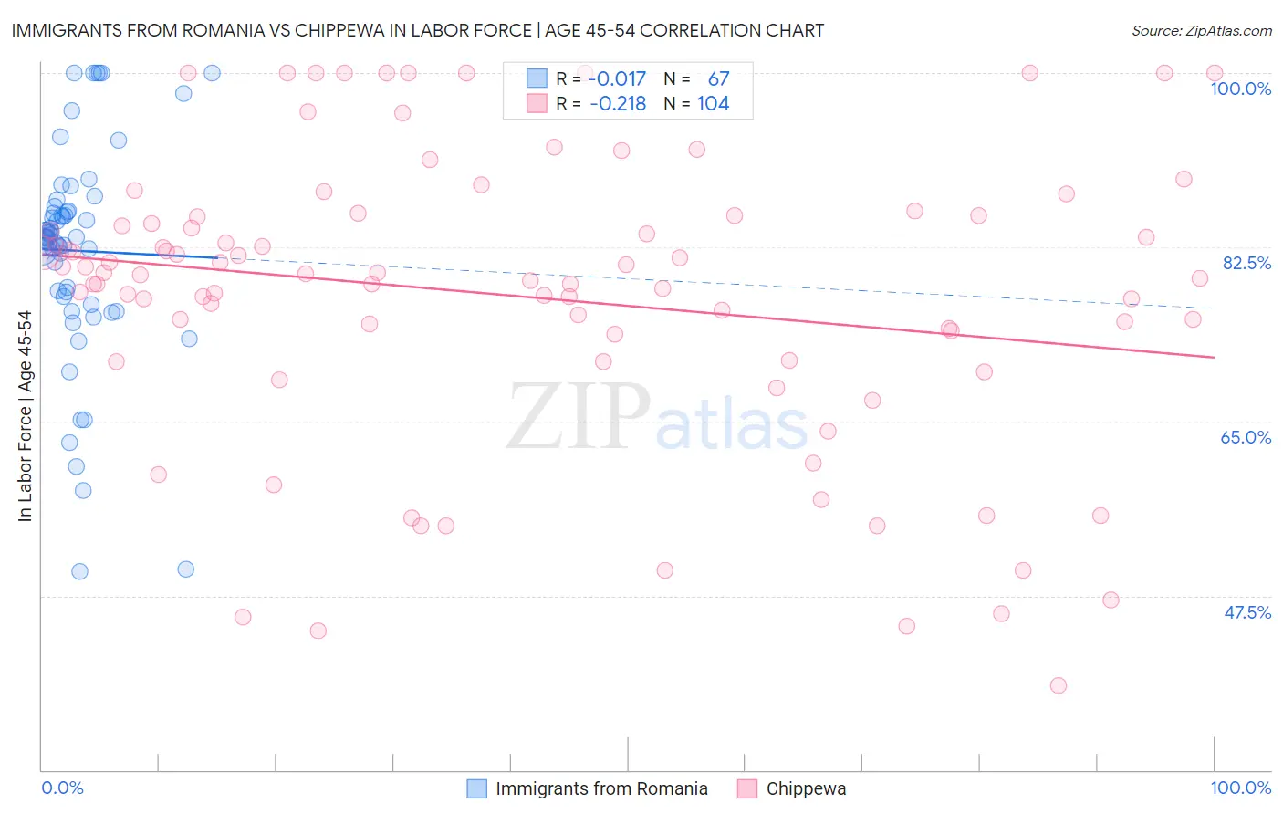 Immigrants from Romania vs Chippewa In Labor Force | Age 45-54