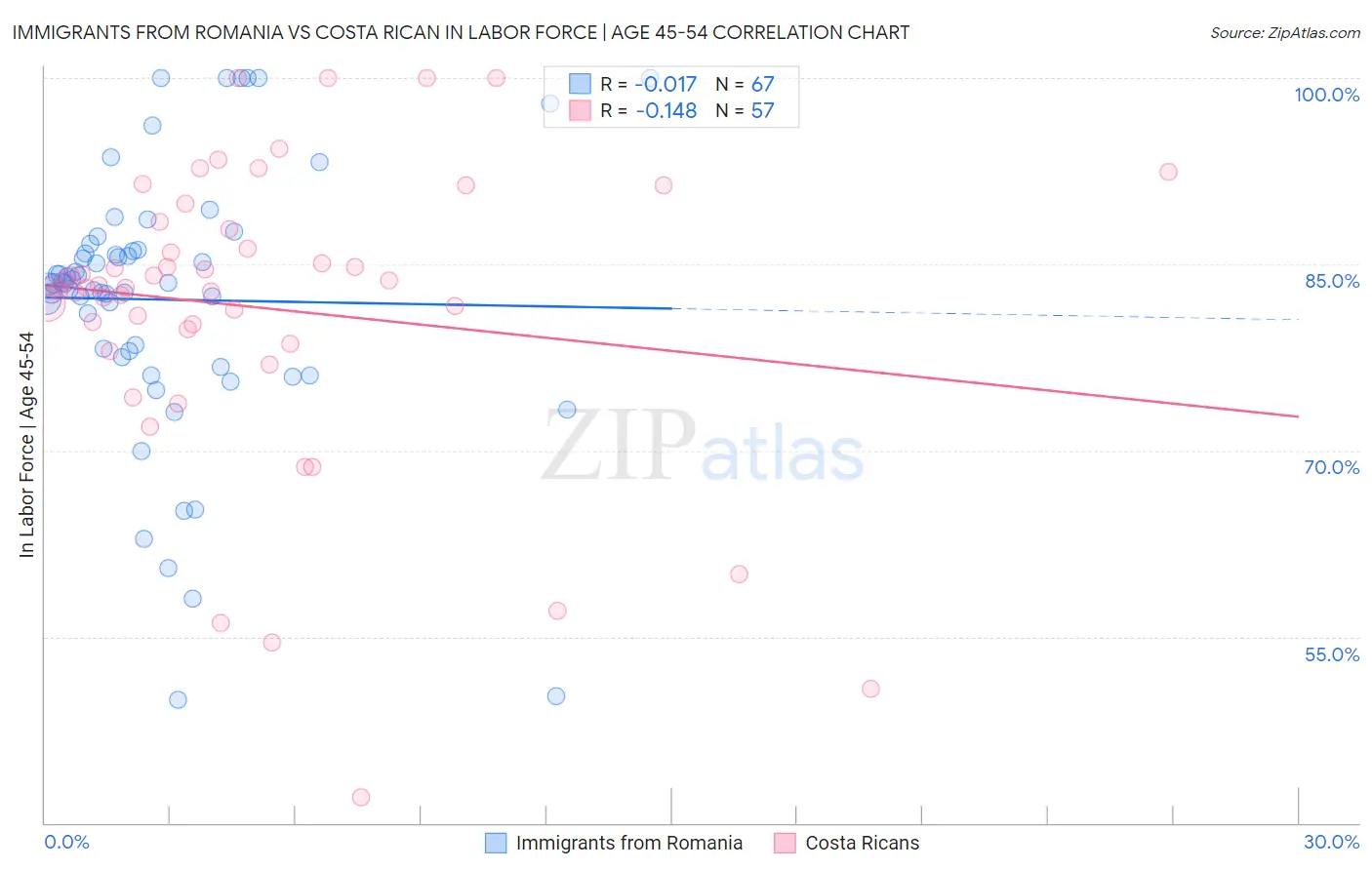 Immigrants from Romania vs Costa Rican In Labor Force | Age 45-54