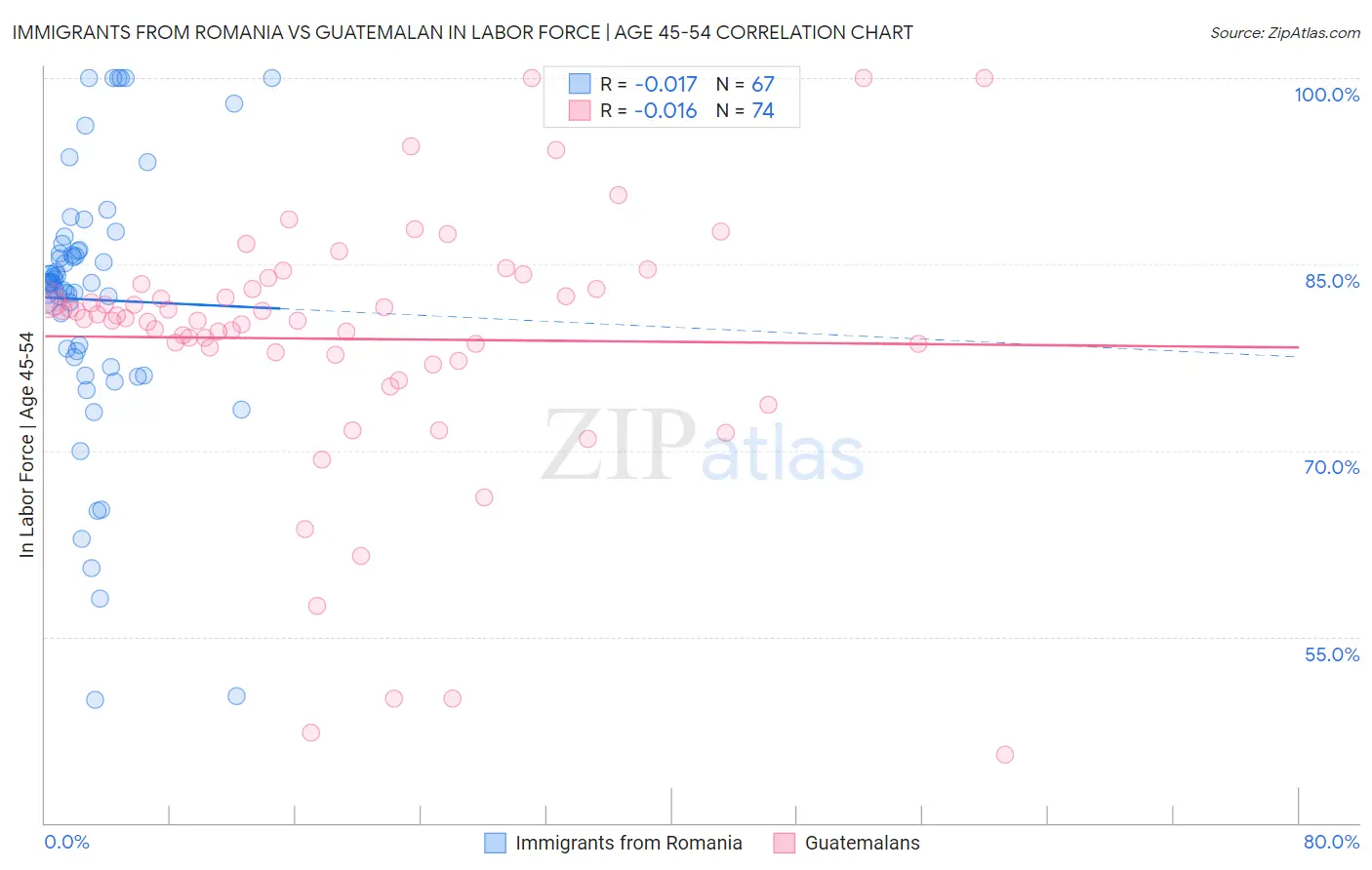 Immigrants from Romania vs Guatemalan In Labor Force | Age 45-54