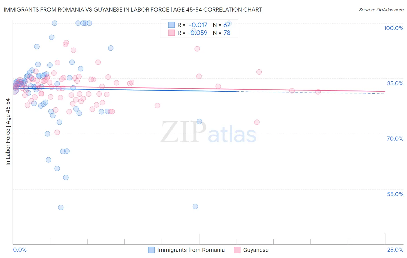 Immigrants from Romania vs Guyanese In Labor Force | Age 45-54