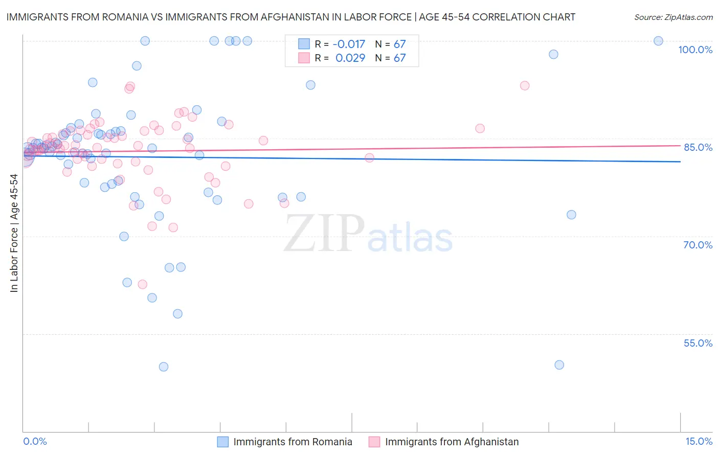 Immigrants from Romania vs Immigrants from Afghanistan In Labor Force | Age 45-54