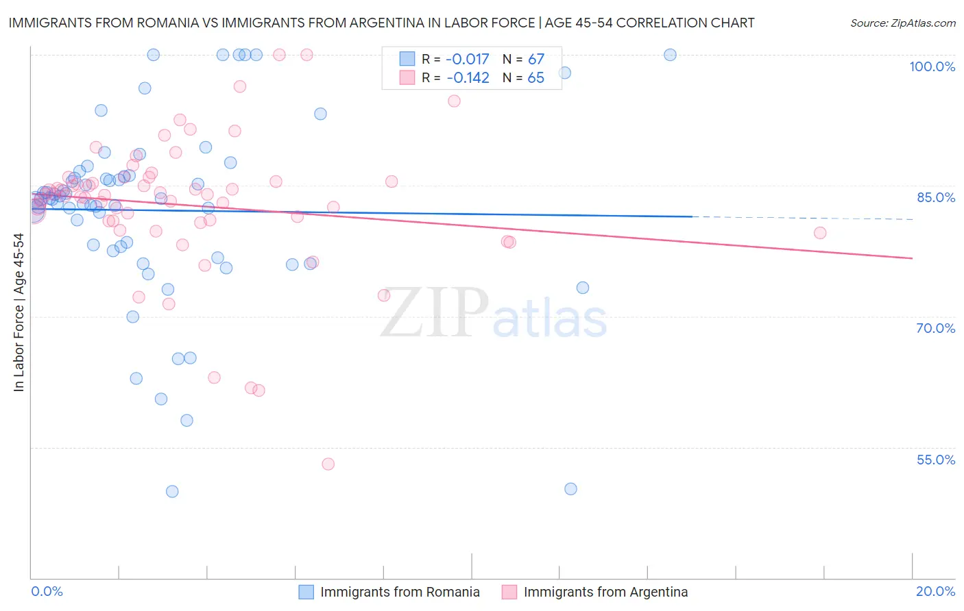 Immigrants from Romania vs Immigrants from Argentina In Labor Force | Age 45-54
