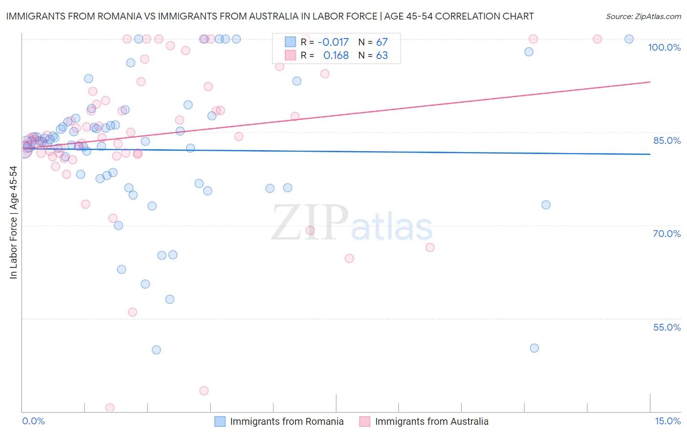 Immigrants from Romania vs Immigrants from Australia In Labor Force | Age 45-54