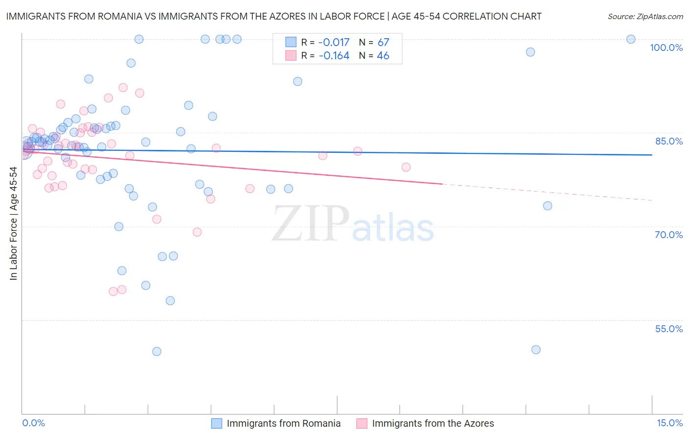 Immigrants from Romania vs Immigrants from the Azores In Labor Force | Age 45-54