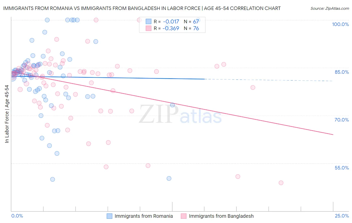 Immigrants from Romania vs Immigrants from Bangladesh In Labor Force | Age 45-54
