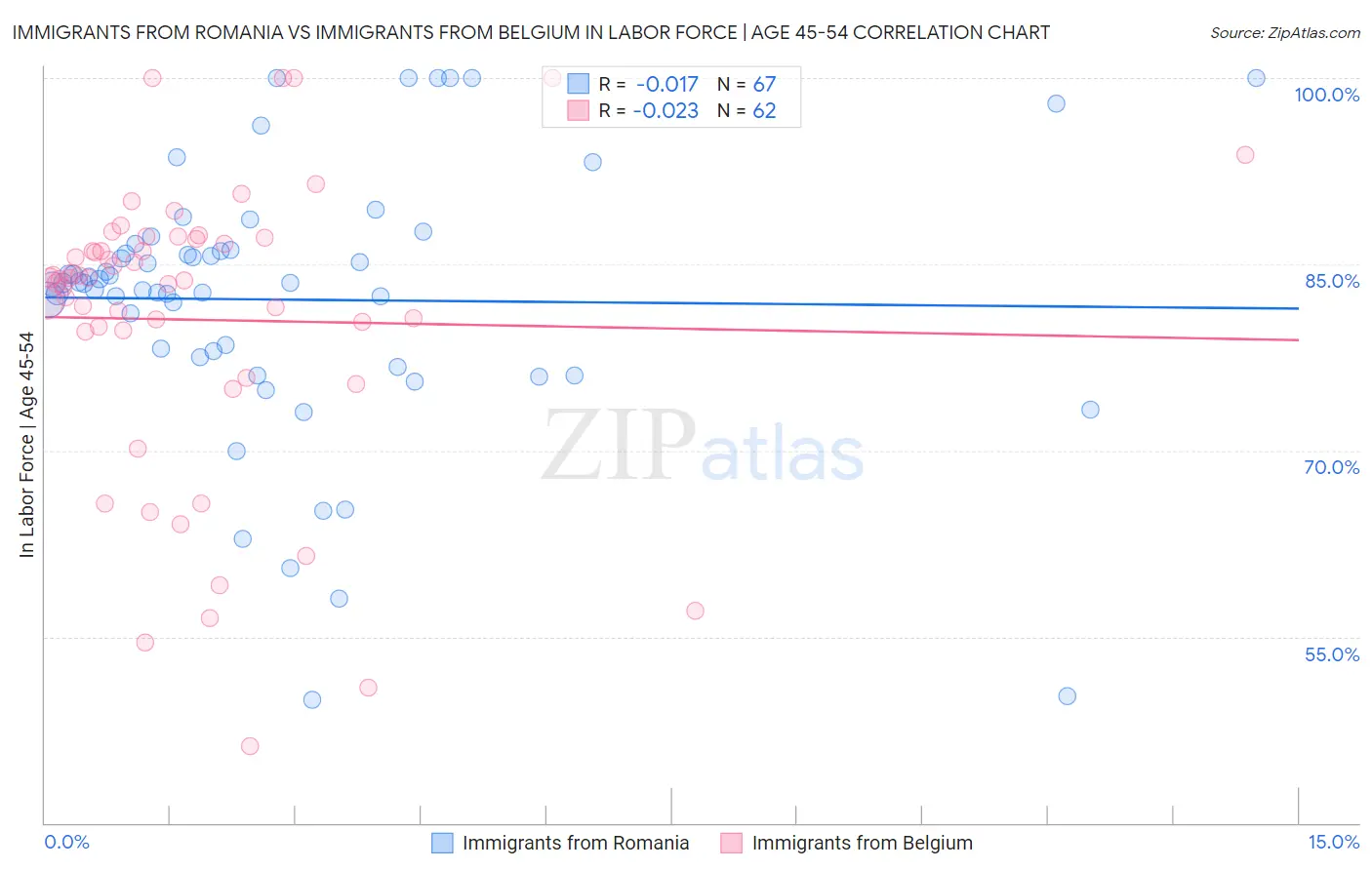Immigrants from Romania vs Immigrants from Belgium In Labor Force | Age 45-54