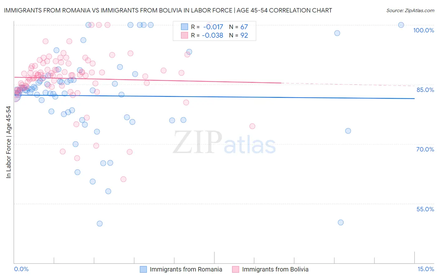 Immigrants from Romania vs Immigrants from Bolivia In Labor Force | Age 45-54