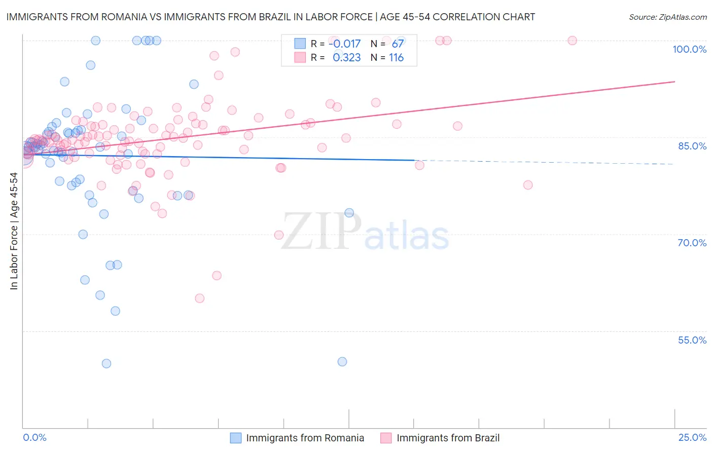 Immigrants from Romania vs Immigrants from Brazil In Labor Force | Age 45-54