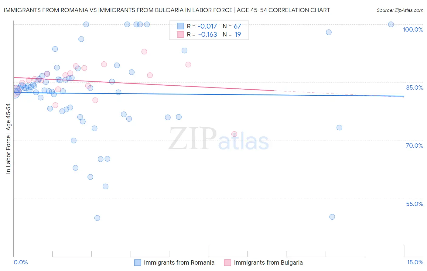 Immigrants from Romania vs Immigrants from Bulgaria In Labor Force | Age 45-54