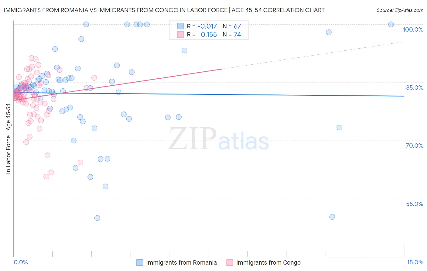 Immigrants from Romania vs Immigrants from Congo In Labor Force | Age 45-54