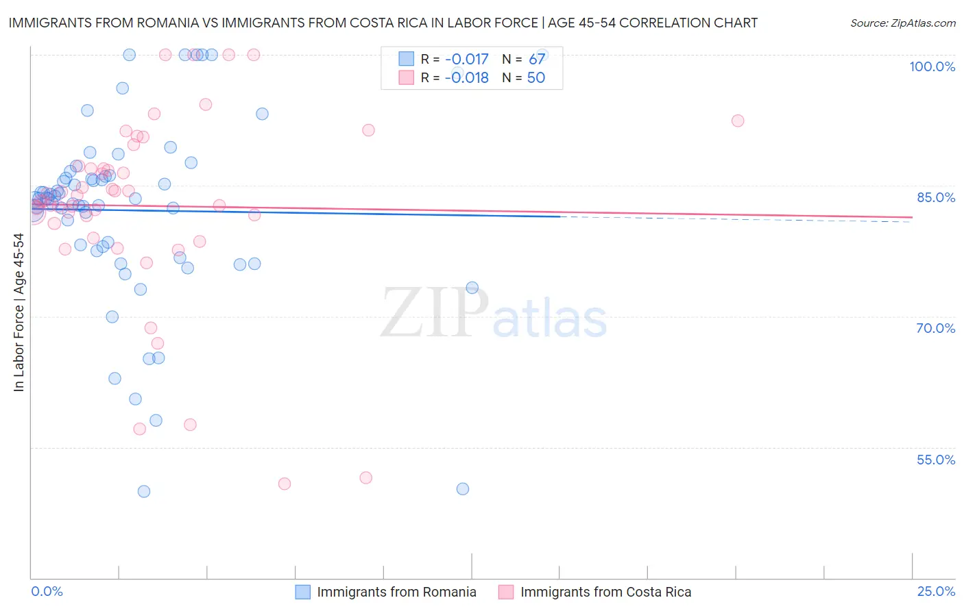 Immigrants from Romania vs Immigrants from Costa Rica In Labor Force | Age 45-54