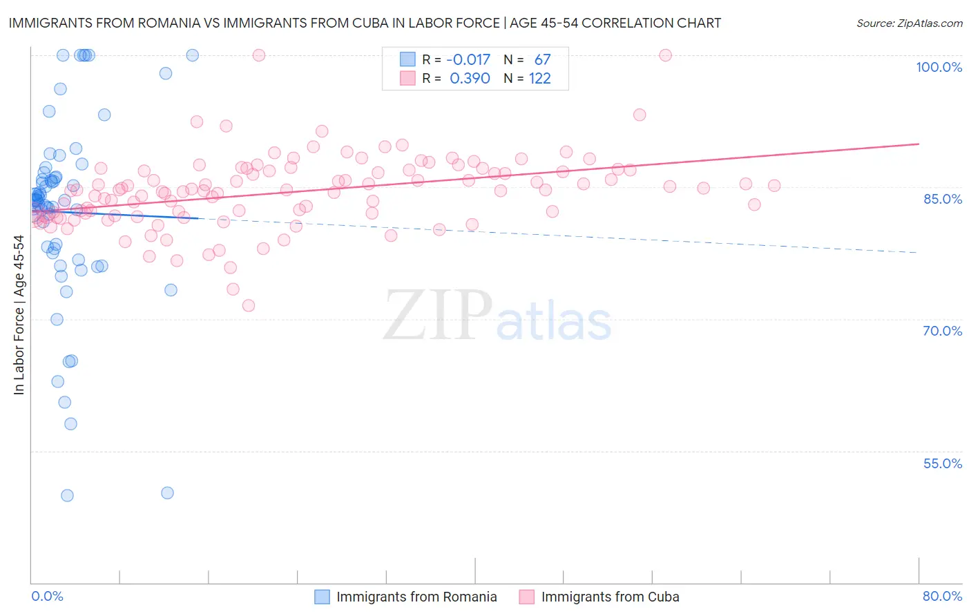 Immigrants from Romania vs Immigrants from Cuba In Labor Force | Age 45-54