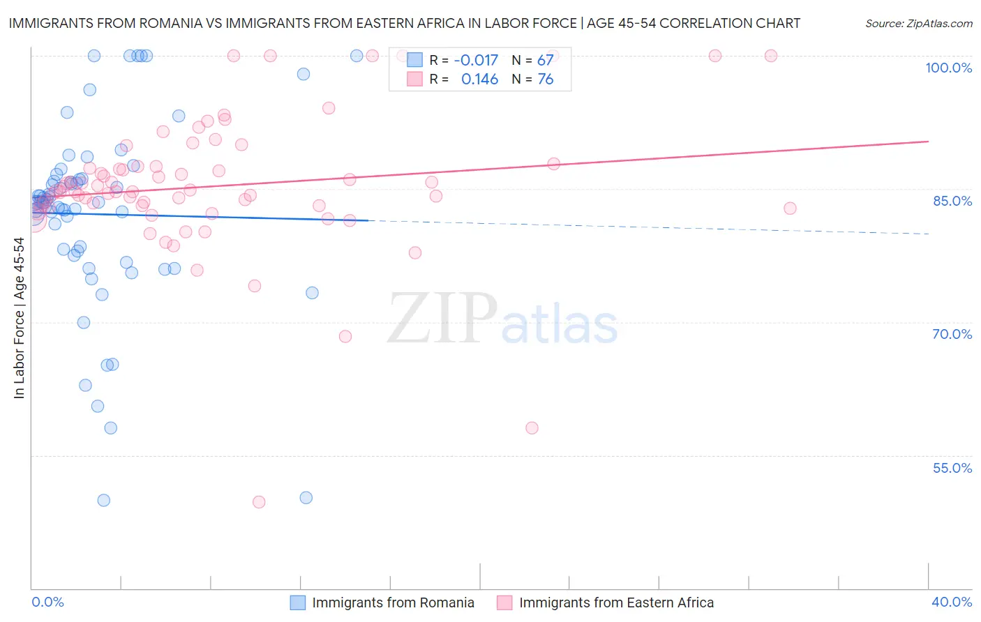 Immigrants from Romania vs Immigrants from Eastern Africa In Labor Force | Age 45-54