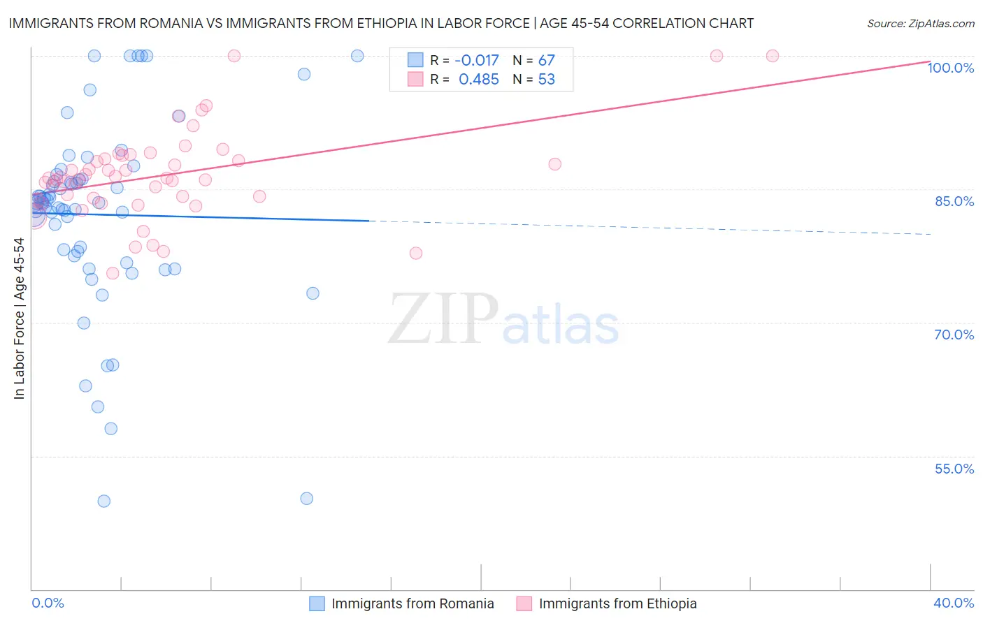 Immigrants from Romania vs Immigrants from Ethiopia In Labor Force | Age 45-54