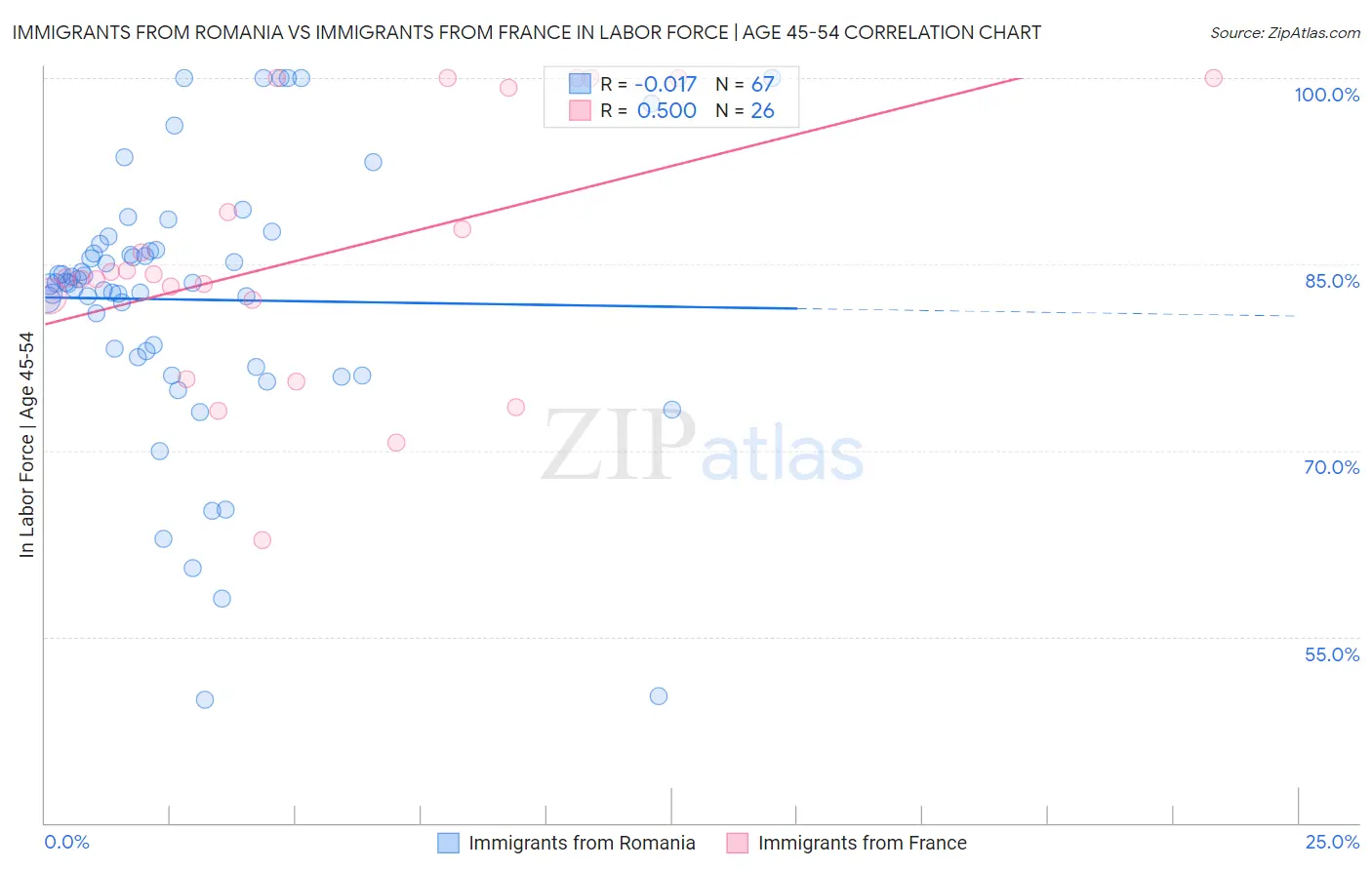Immigrants from Romania vs Immigrants from France In Labor Force | Age 45-54