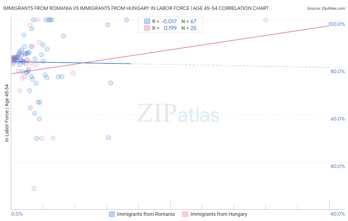 Immigrants from Romania vs Immigrants from Hungary In Labor Force | Age 45-54