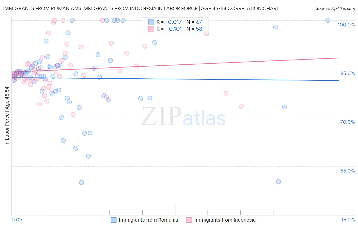 Immigrants from Romania vs Immigrants from Indonesia In Labor Force | Age 45-54