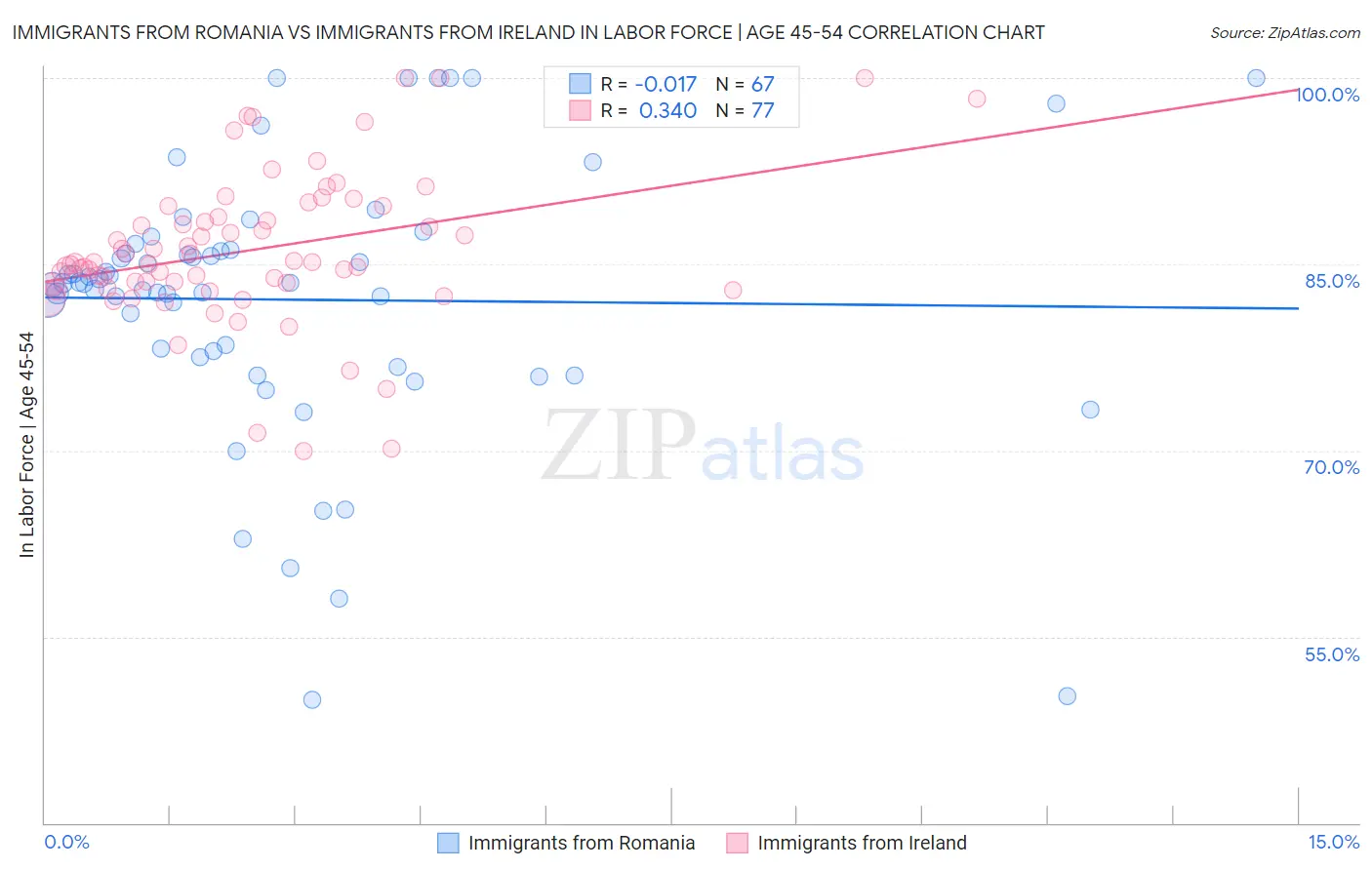 Immigrants from Romania vs Immigrants from Ireland In Labor Force | Age 45-54