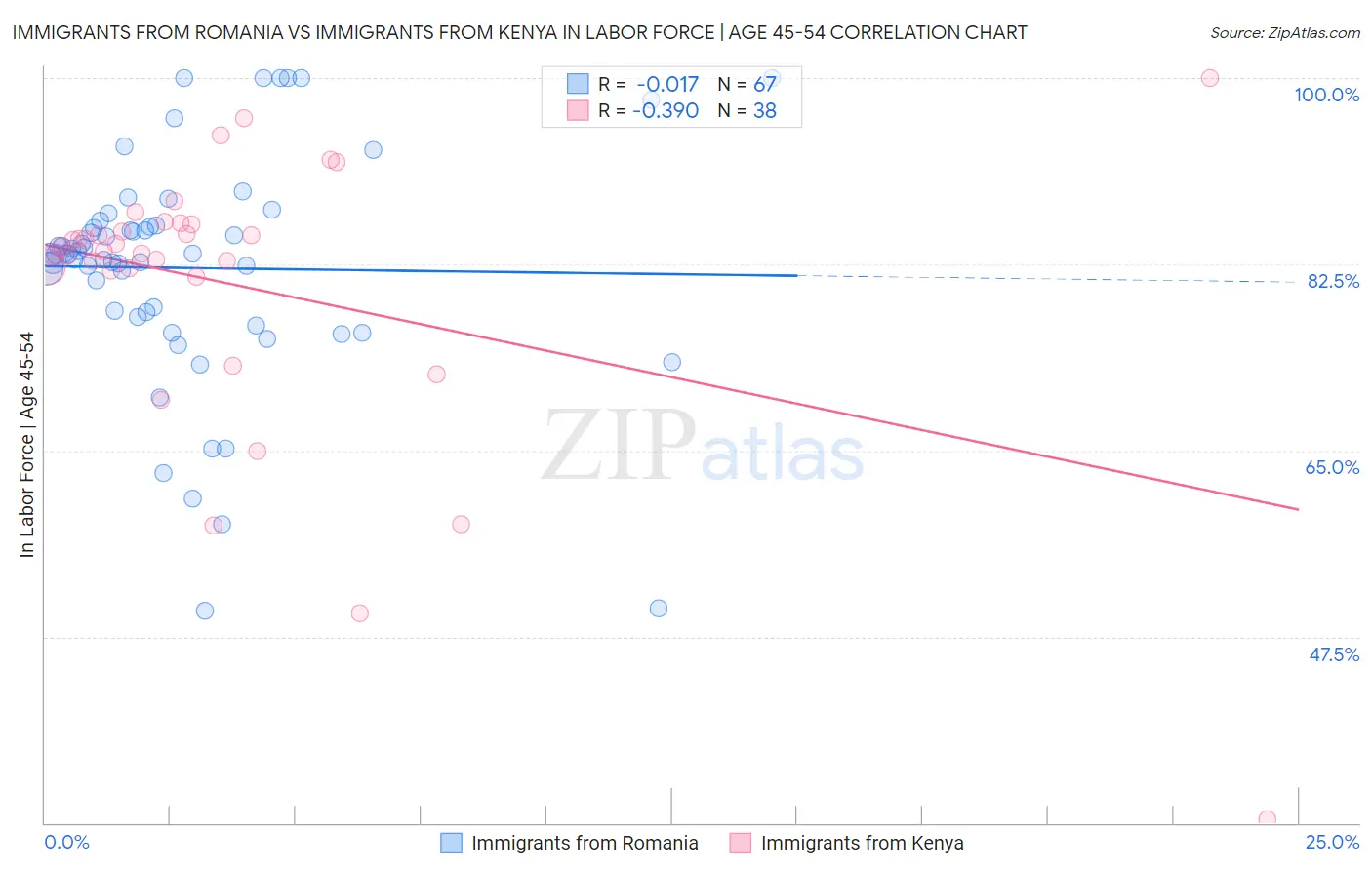 Immigrants from Romania vs Immigrants from Kenya In Labor Force | Age 45-54