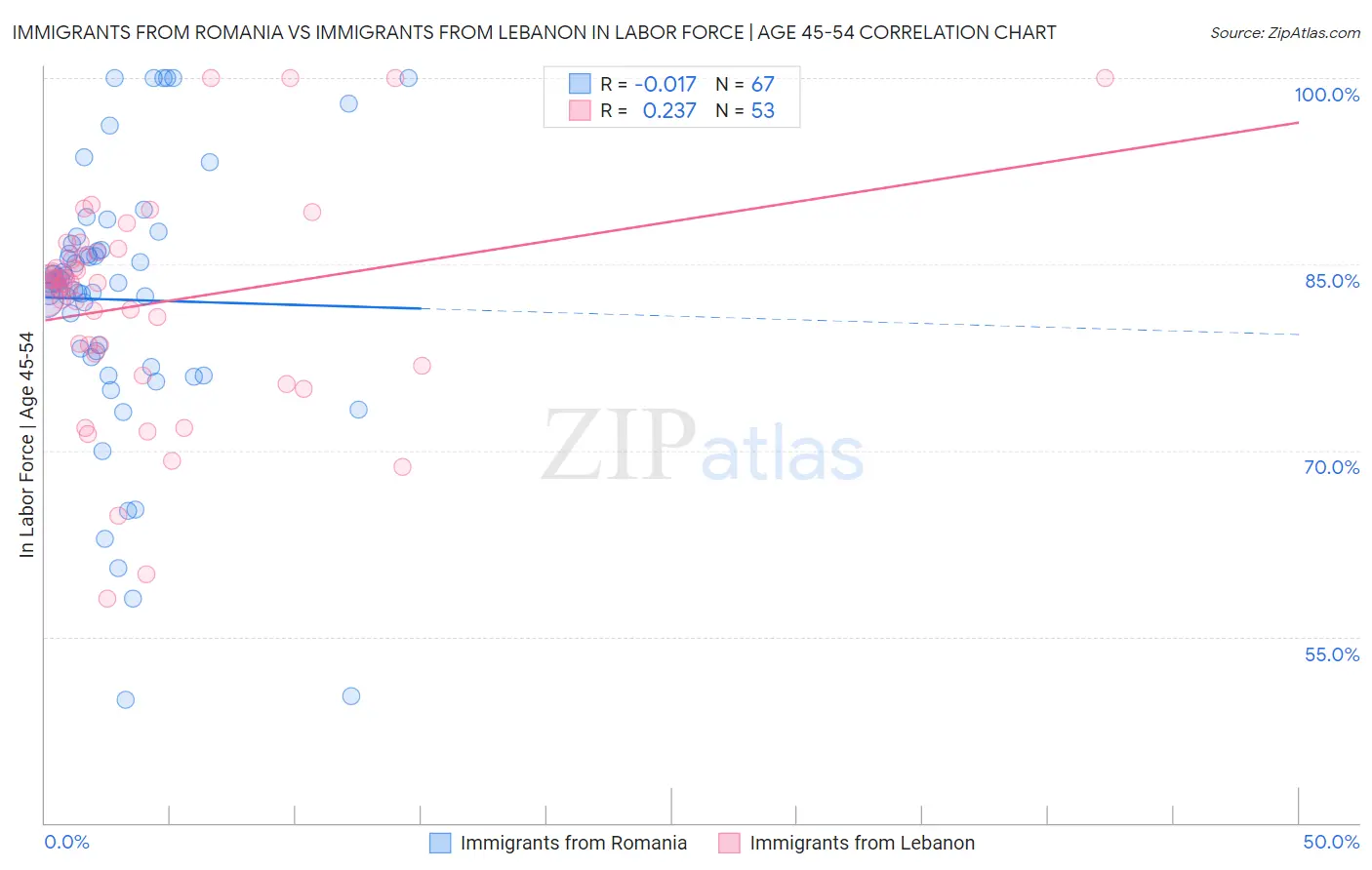 Immigrants from Romania vs Immigrants from Lebanon In Labor Force | Age 45-54