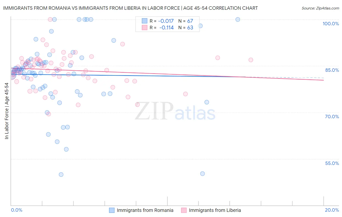 Immigrants from Romania vs Immigrants from Liberia In Labor Force | Age 45-54