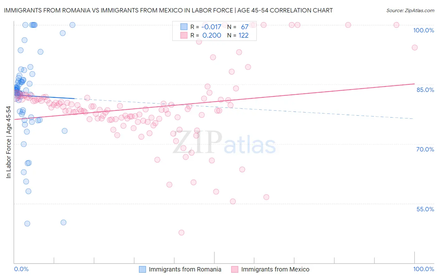 Immigrants from Romania vs Immigrants from Mexico In Labor Force | Age 45-54