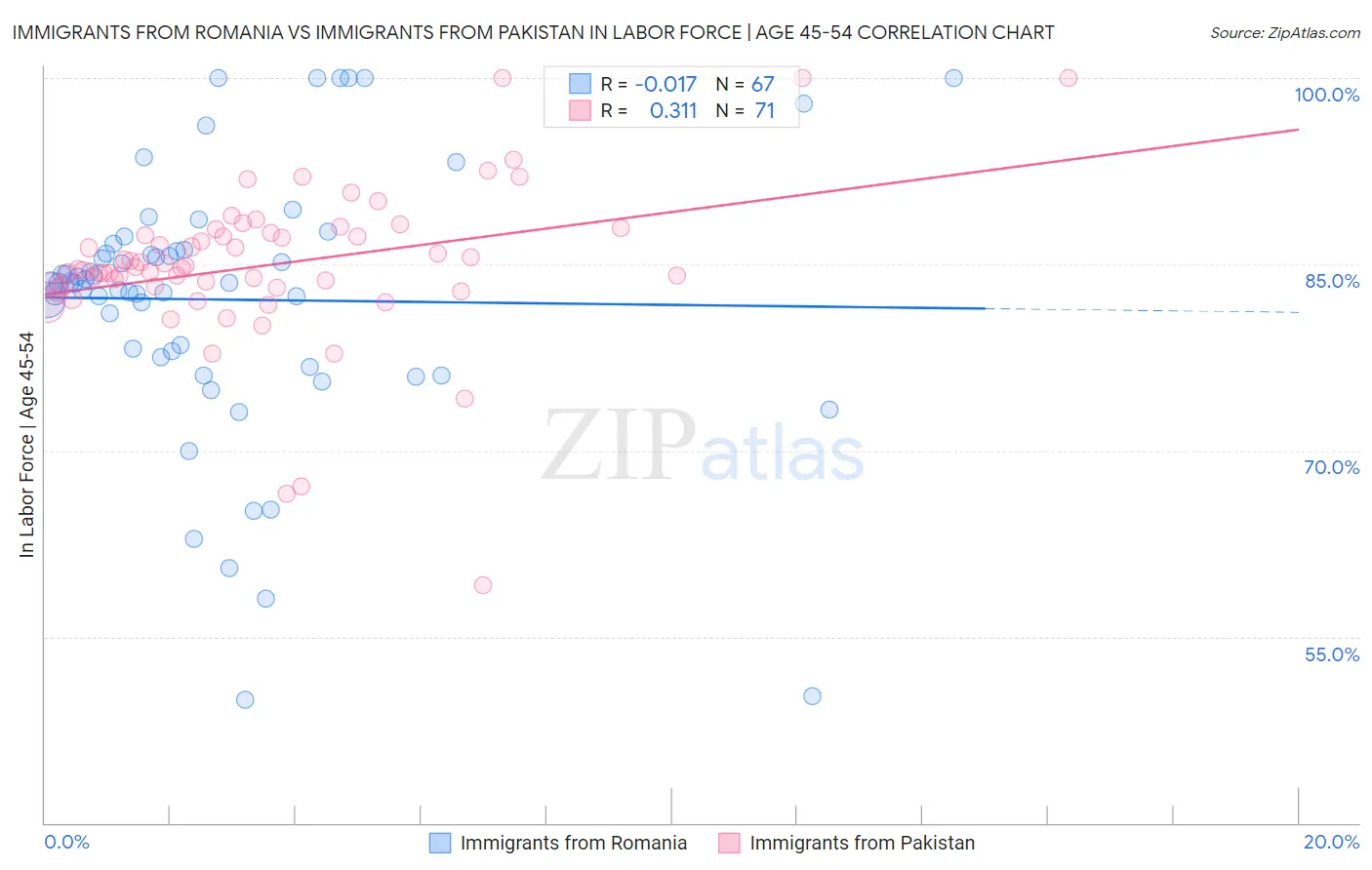 Immigrants from Romania vs Immigrants from Pakistan In Labor Force | Age 45-54