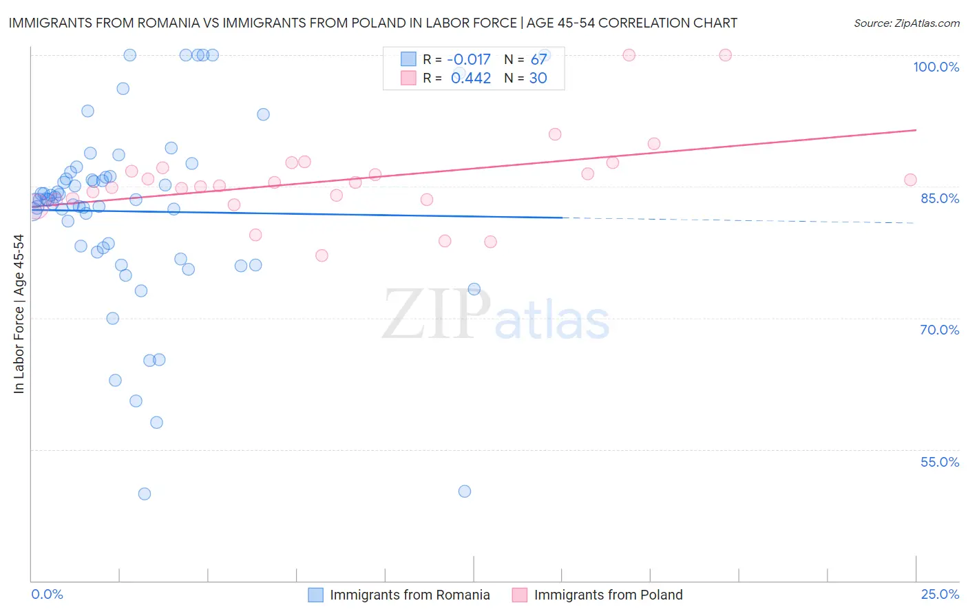 Immigrants from Romania vs Immigrants from Poland In Labor Force | Age 45-54
