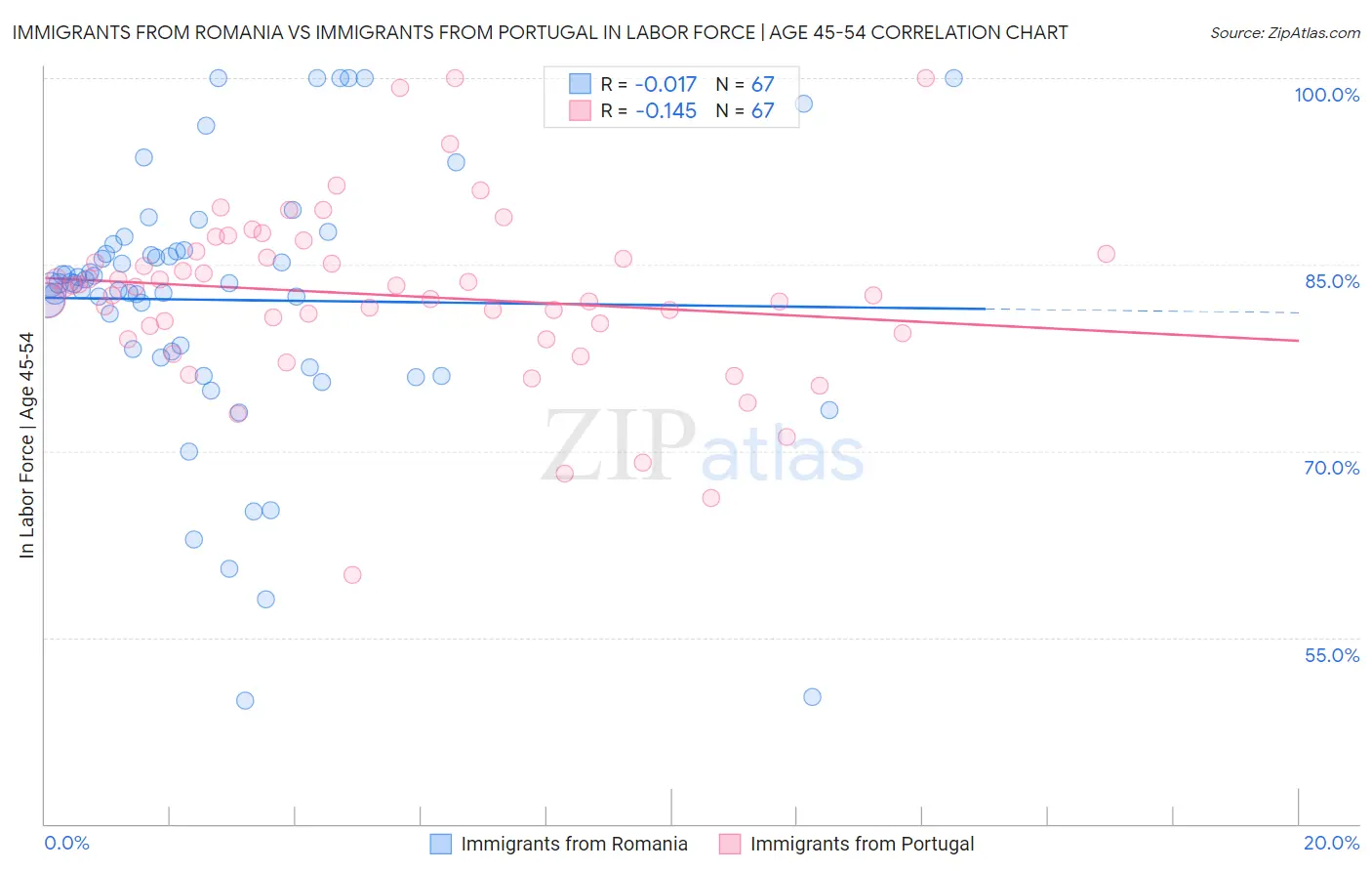 Immigrants from Romania vs Immigrants from Portugal In Labor Force | Age 45-54