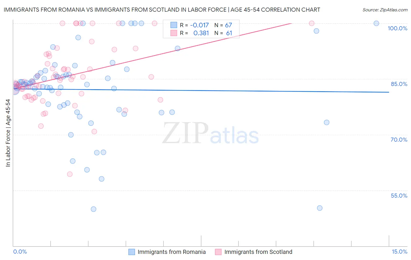 Immigrants from Romania vs Immigrants from Scotland In Labor Force | Age 45-54