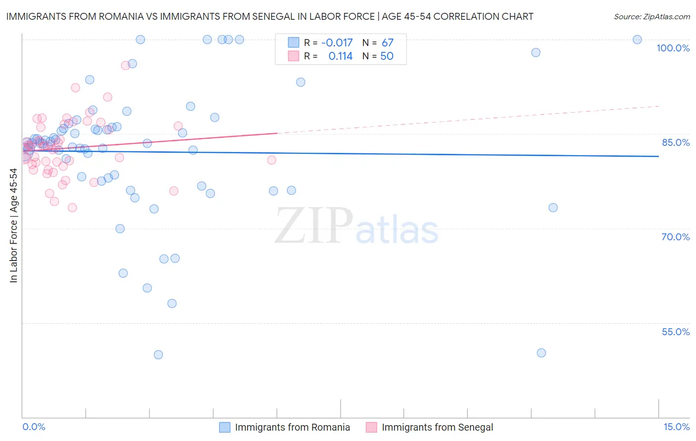 Immigrants from Romania vs Immigrants from Senegal In Labor Force | Age 45-54
