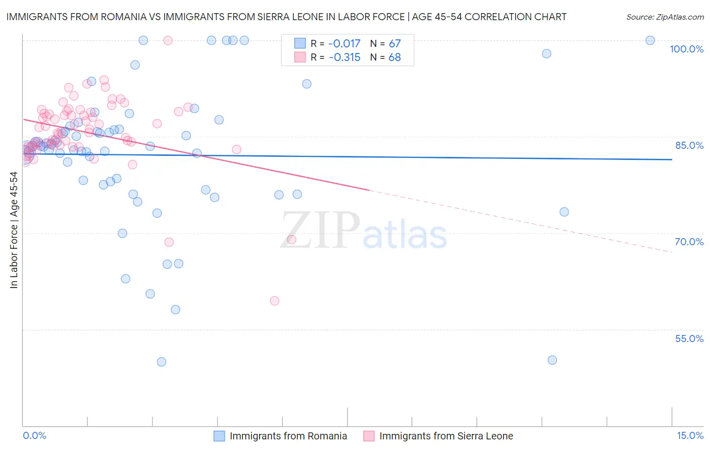 Immigrants from Romania vs Immigrants from Sierra Leone In Labor Force | Age 45-54