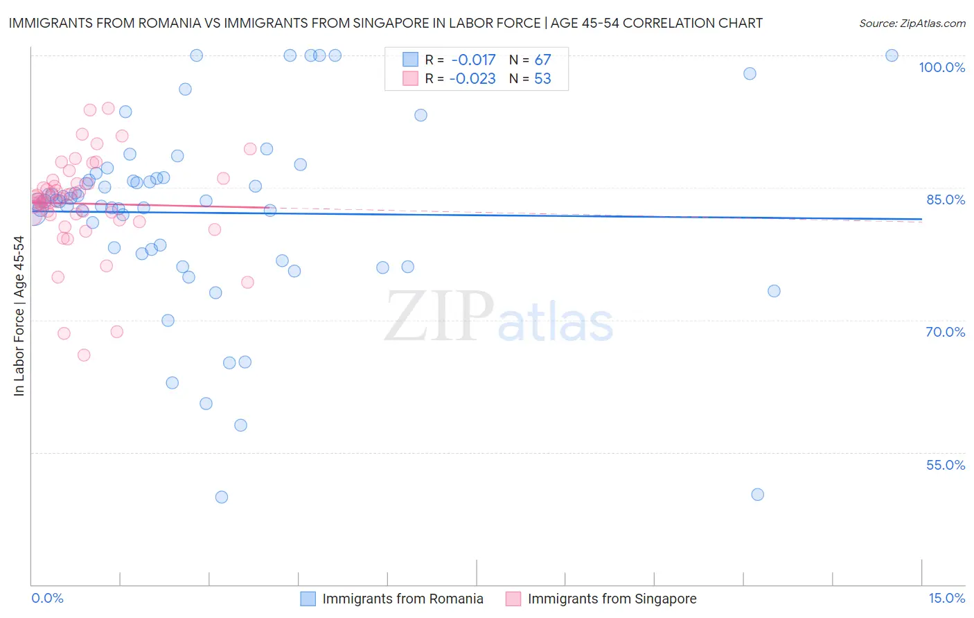 Immigrants from Romania vs Immigrants from Singapore In Labor Force | Age 45-54