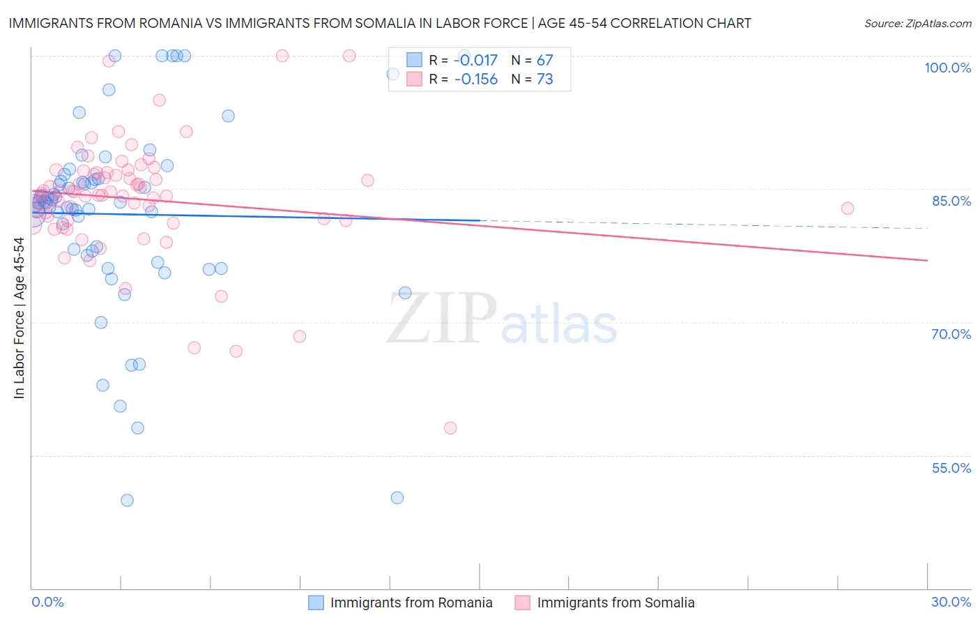 Immigrants from Romania vs Immigrants from Somalia In Labor Force | Age 45-54