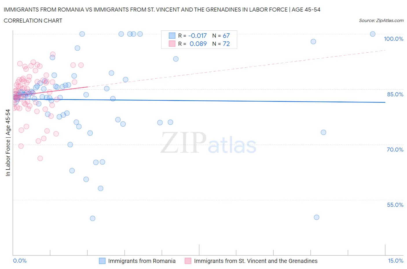 Immigrants from Romania vs Immigrants from St. Vincent and the Grenadines In Labor Force | Age 45-54