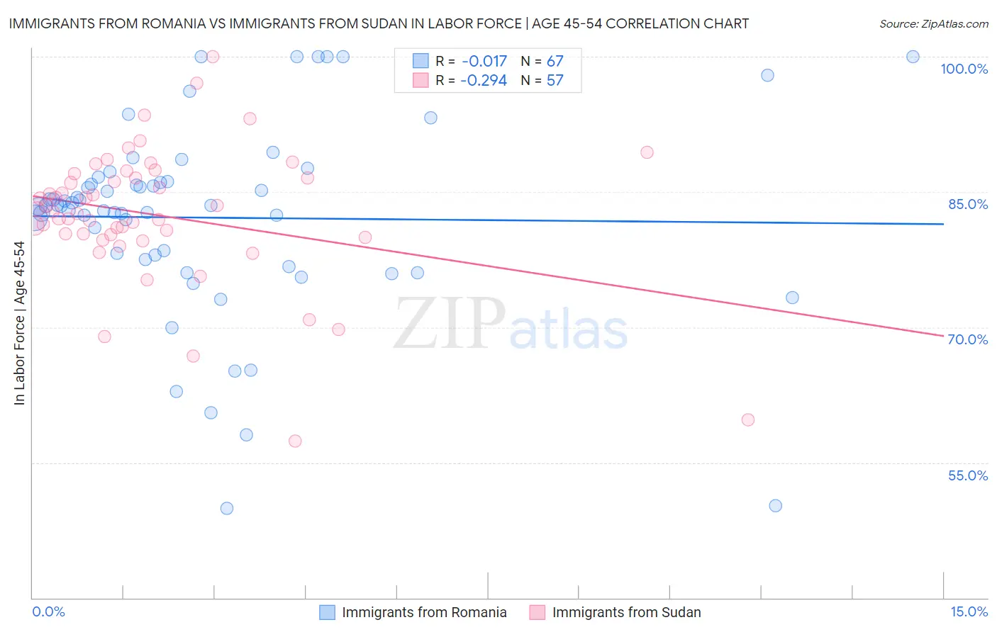 Immigrants from Romania vs Immigrants from Sudan In Labor Force | Age 45-54