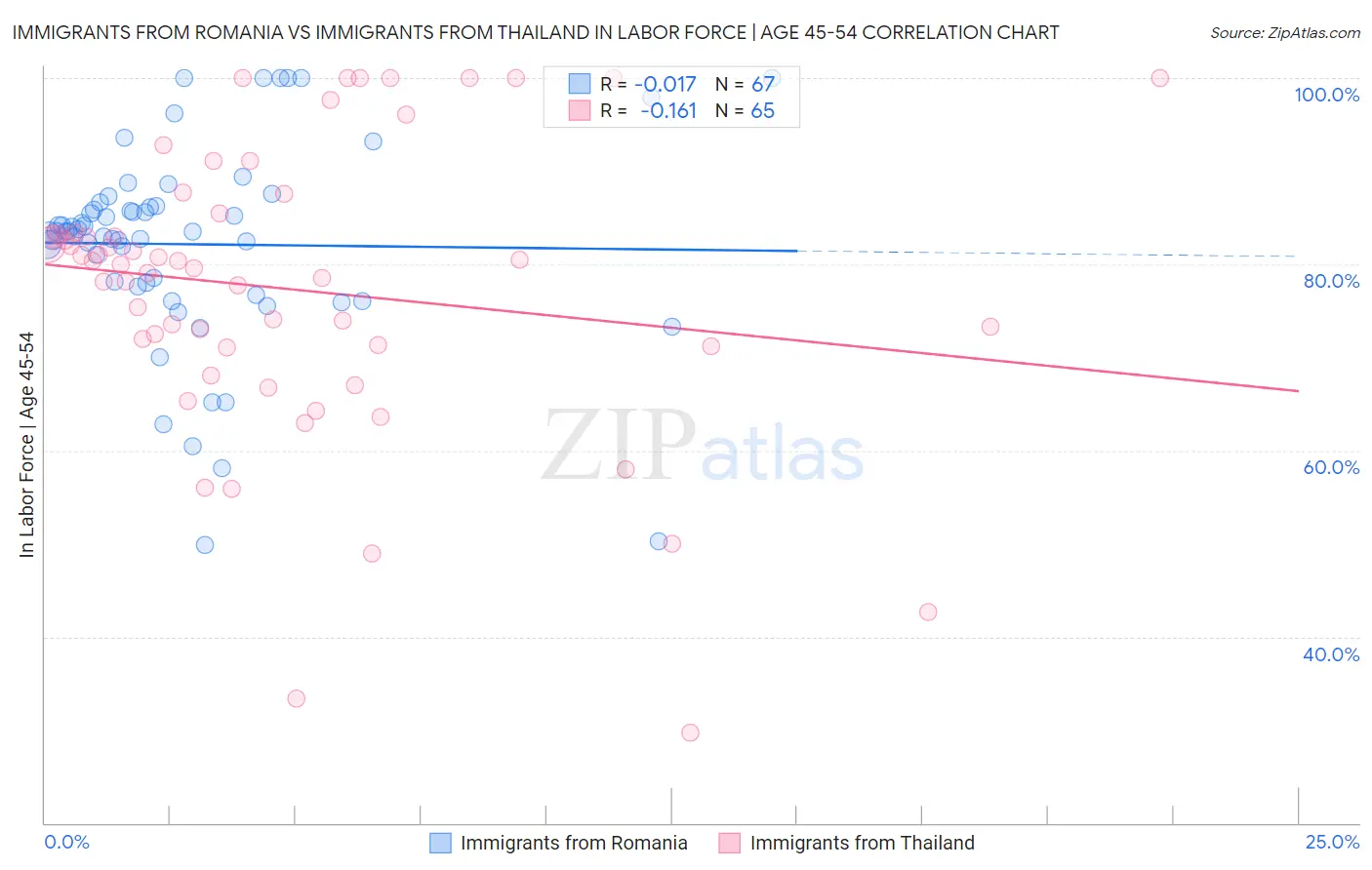 Immigrants from Romania vs Immigrants from Thailand In Labor Force | Age 45-54